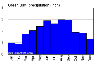 Green Bay Wisconsin Annual Precipitation Graph